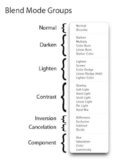 Blend Modes Groups