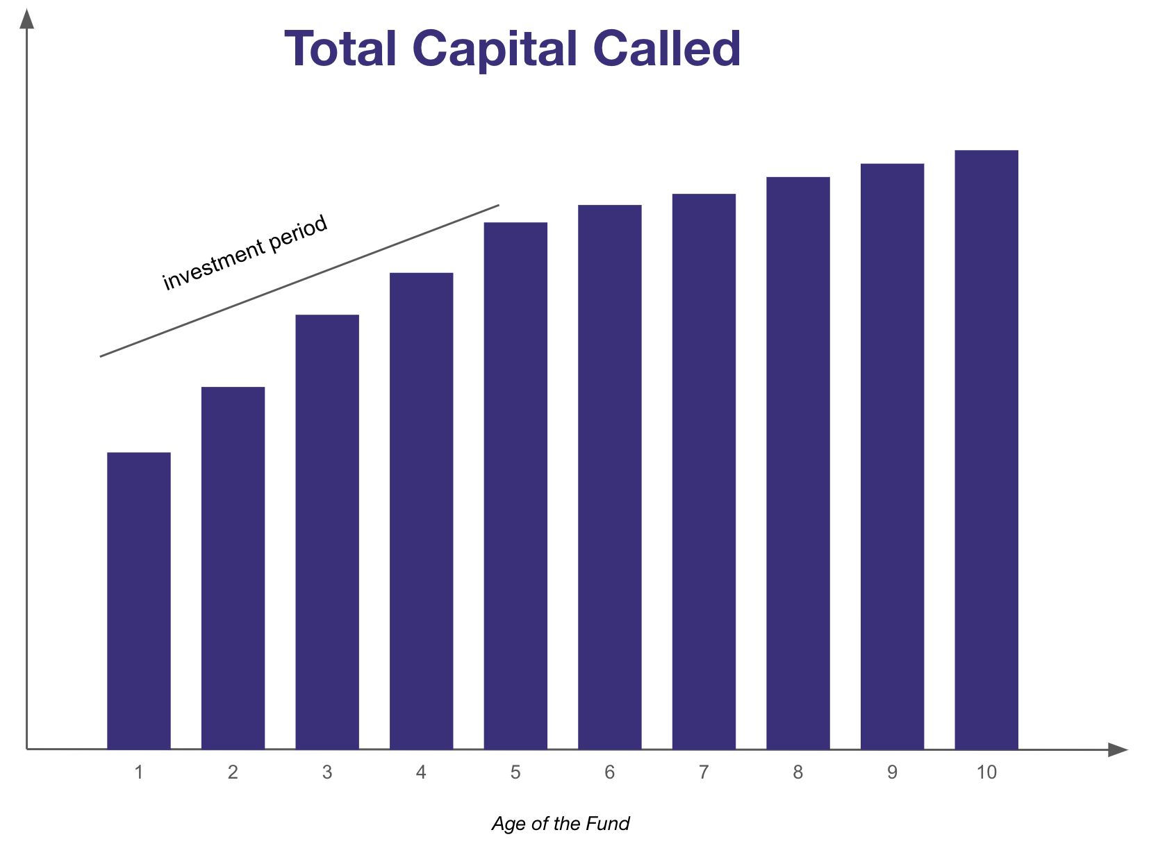 Cash Flow Analysis: Total Capital Called