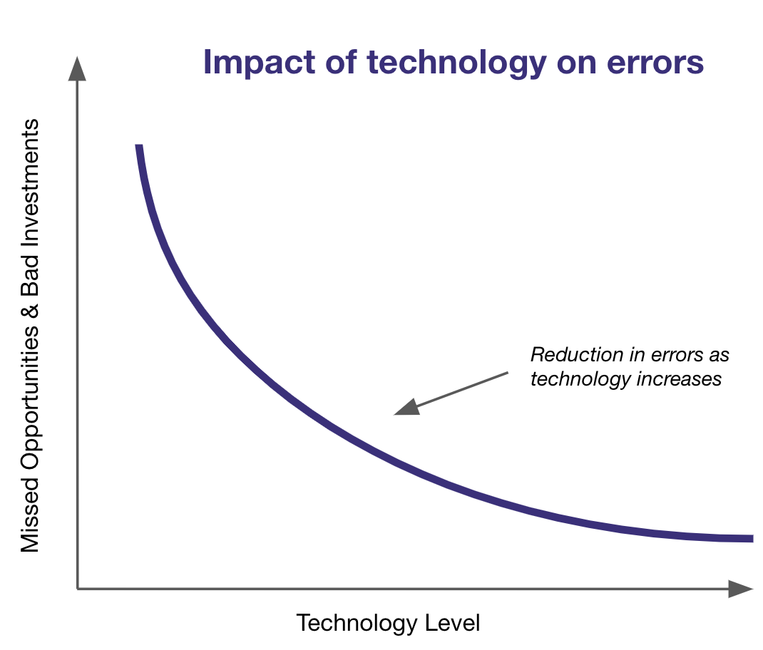 Secondaries: Impact of technology on errors