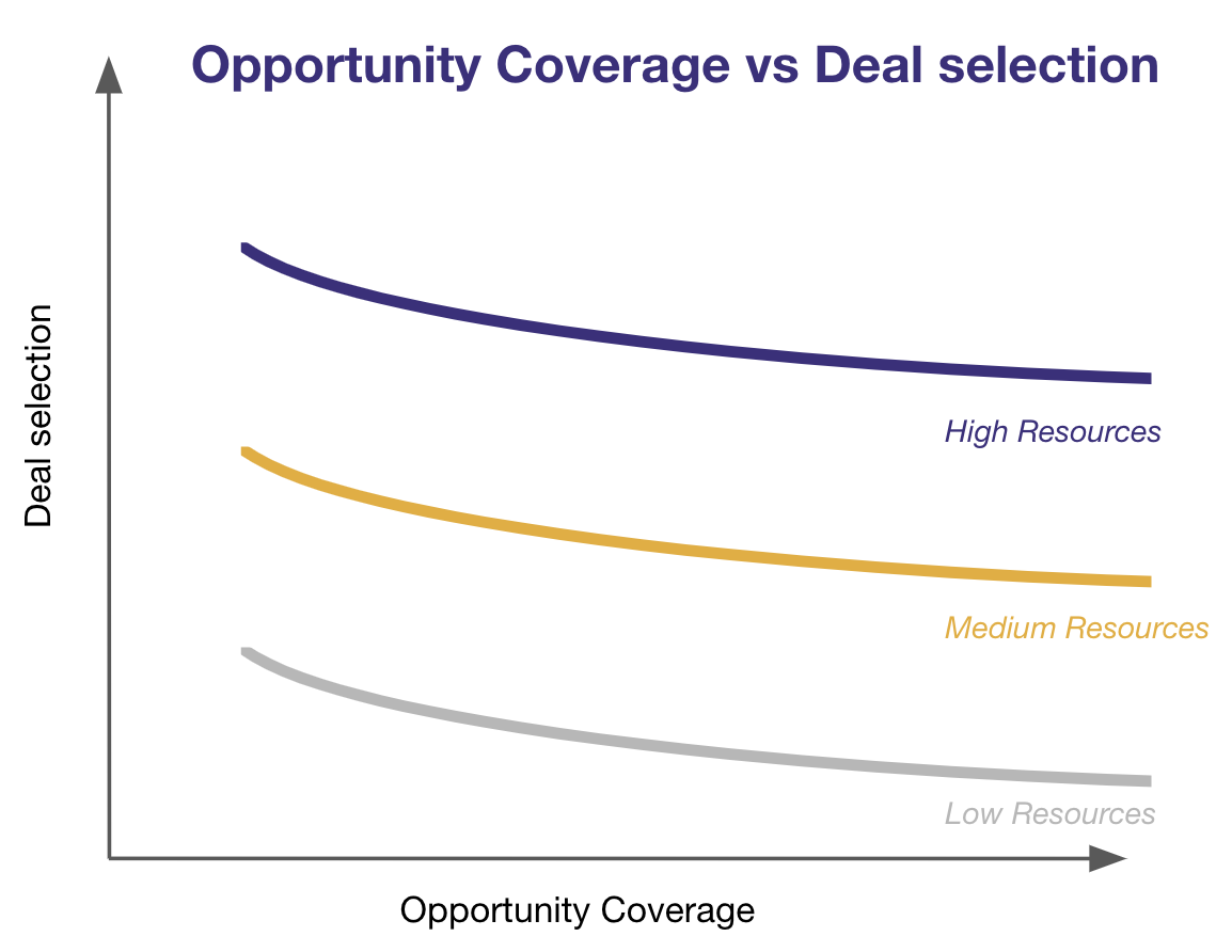 Private Equity secondaries: Opportunity coverage vs Deal selection