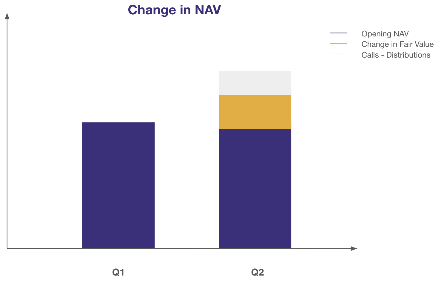 Cash Flow Analysis: Changa in NAV