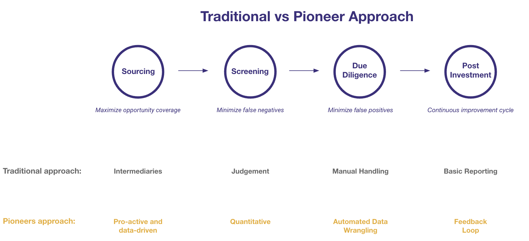 Analyzing the secondary approach step by step