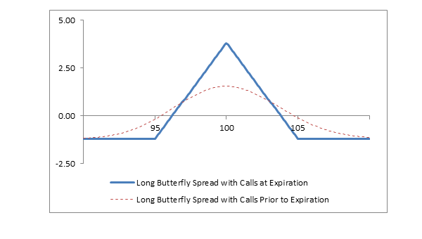 Long Butterfly Spread with Calls - Fidelity