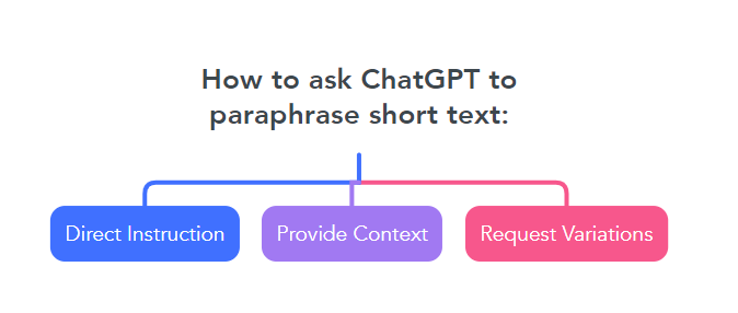 How to ask ChatGPT to paraphrase short text