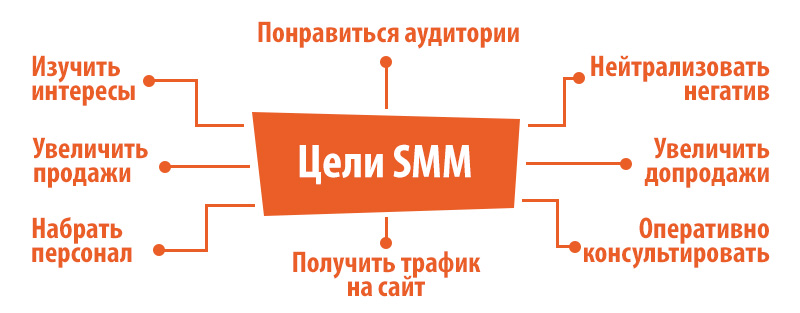 Цели SMM