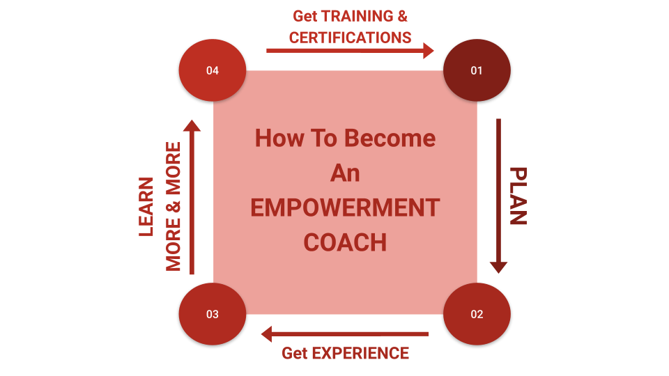 Empowerment Coaching: What Is it And How to Become One