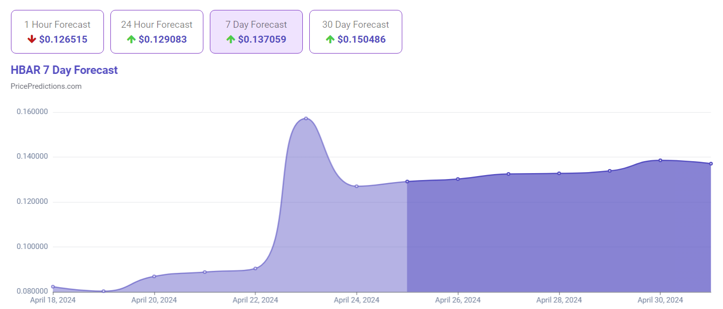 AI predicts HBAR price for May 1, 2024