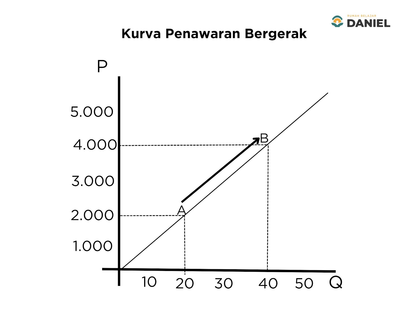 kurva penawaran bergerak