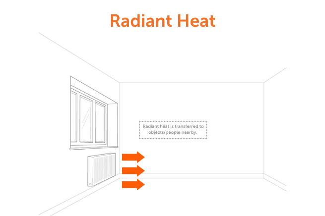 radiant heating system, heating elements, radiate heat, central heating systems