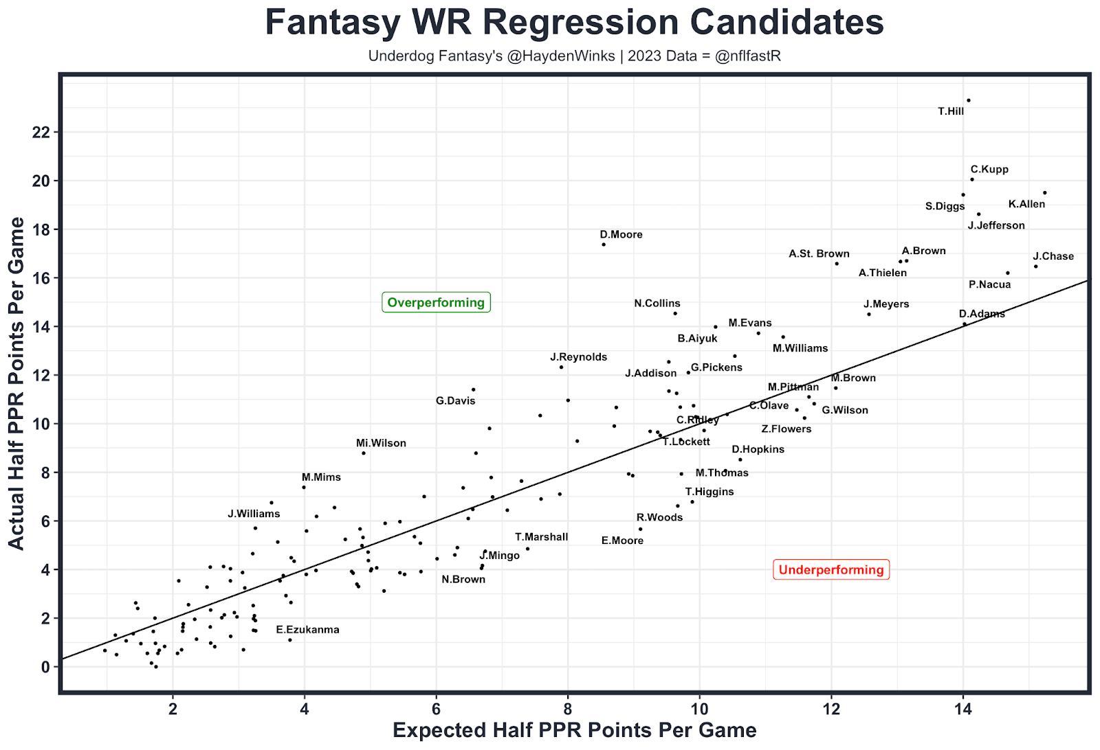 Fantasy WR Regression Candidates