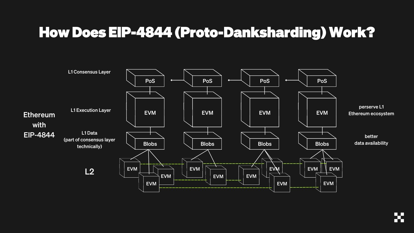 Dampak Dencun Upgrade Pada Token Layer-2 Di Ekosistem Ethereum