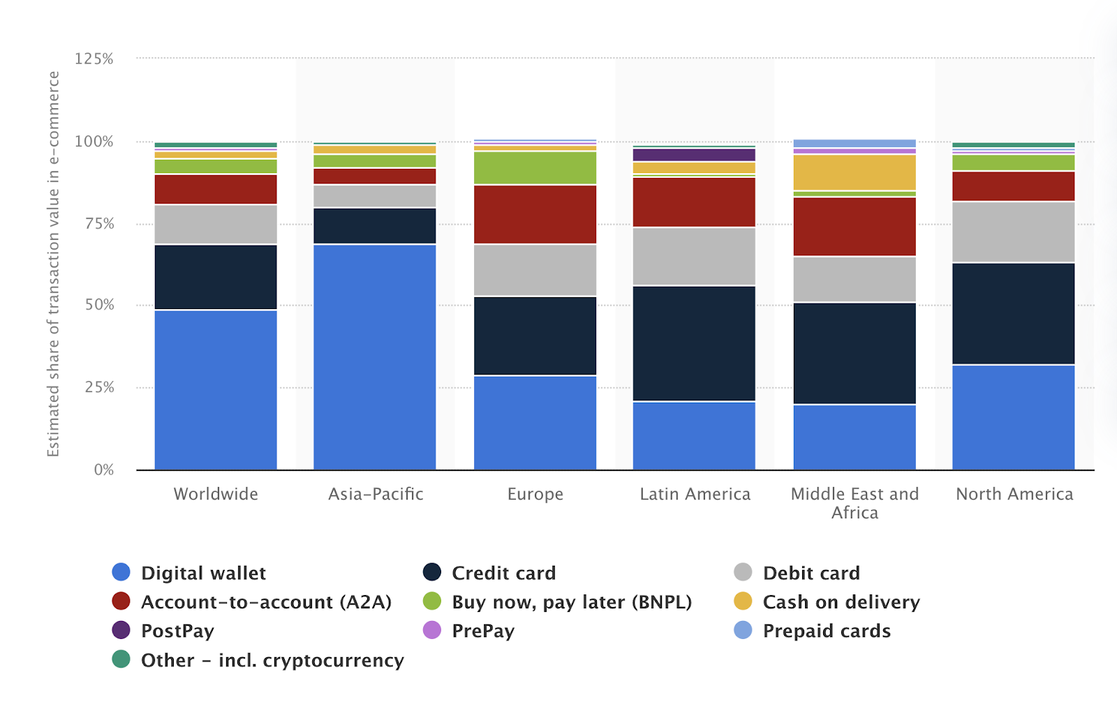 A bar chart explaining how people pay for their goods across different regions.