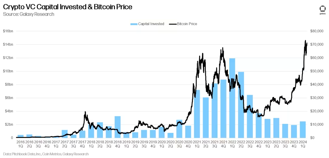 従来の投資家はビットコインをリスク資産として見ていますか?