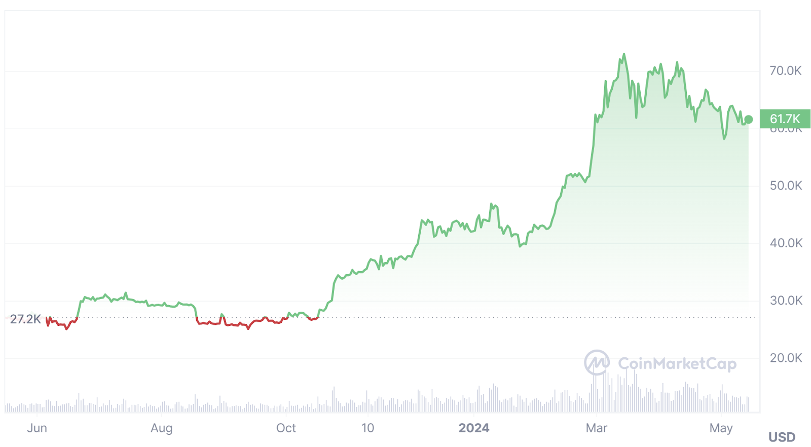 Gráfico de 12 meses de Bitcoin a través de CoinMarketCap