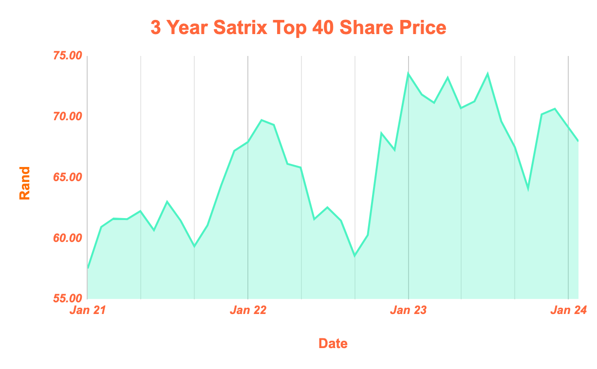 Market Update | Satrix Top 40 ETF Performance in January 2024