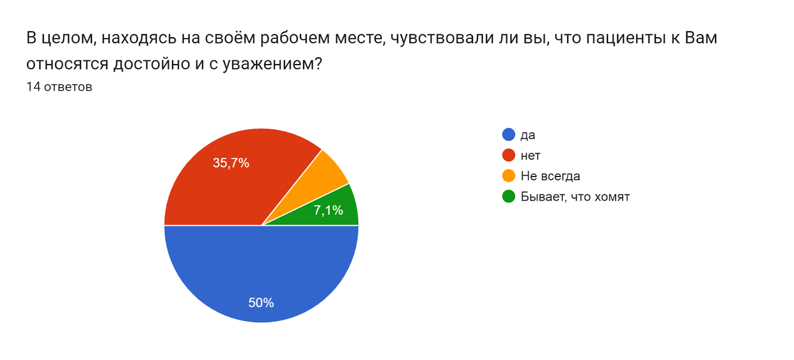 Диаграмма ответов в Формах. Вопрос: В целом, находясь на своём рабочем месте, чувствовали ли вы, что пациенты к Вам относятся достойно и с уважением?. Количество ответов: 14 ответов.