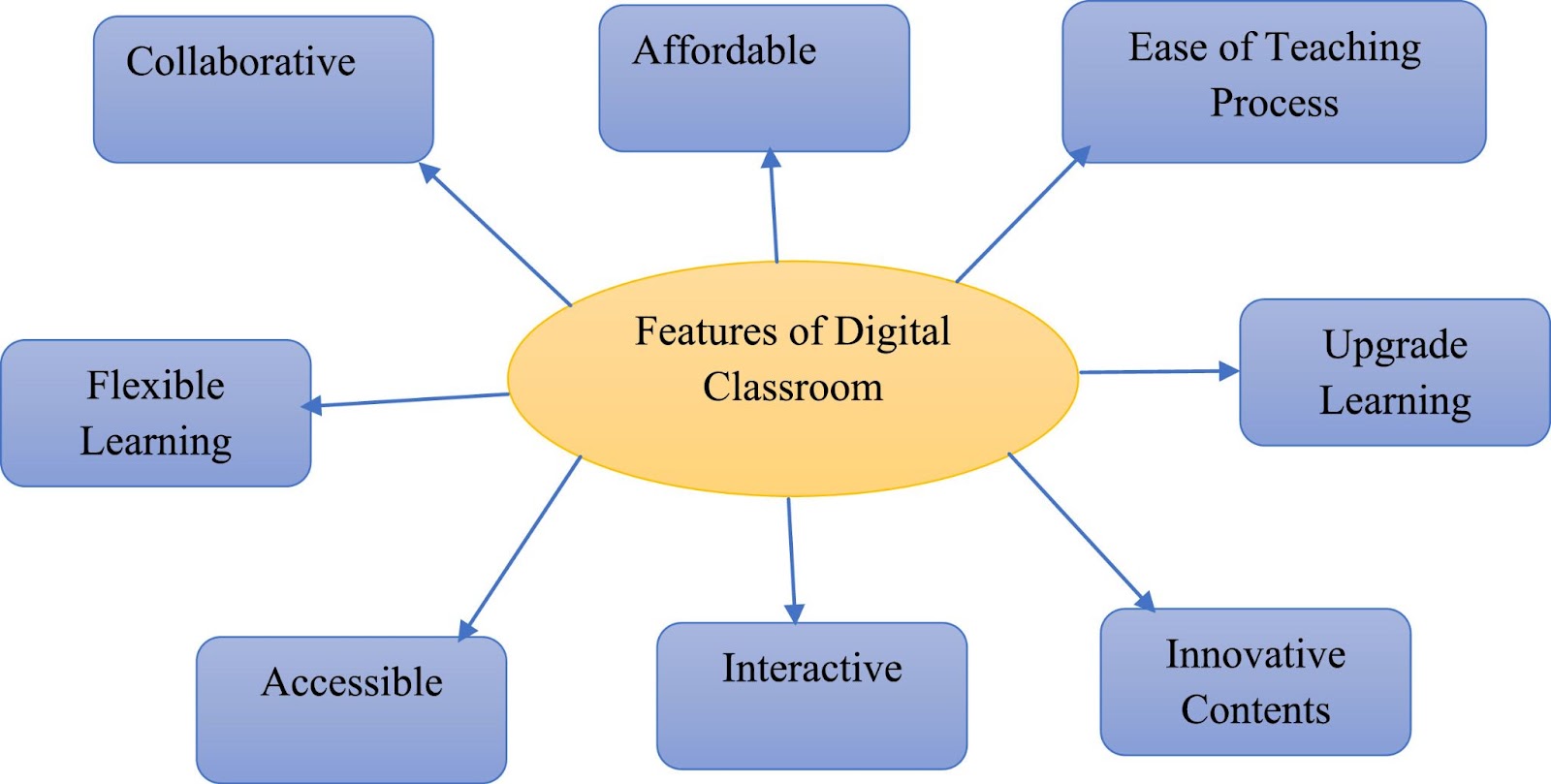 Everything You Need to Know about Digital Schools in 2024
