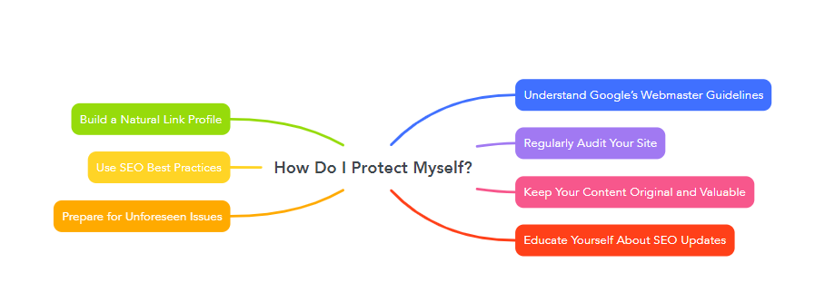 How Do I Protect Myself?