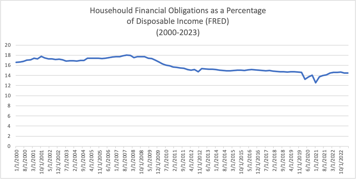 Household Financial Obligations Ratio