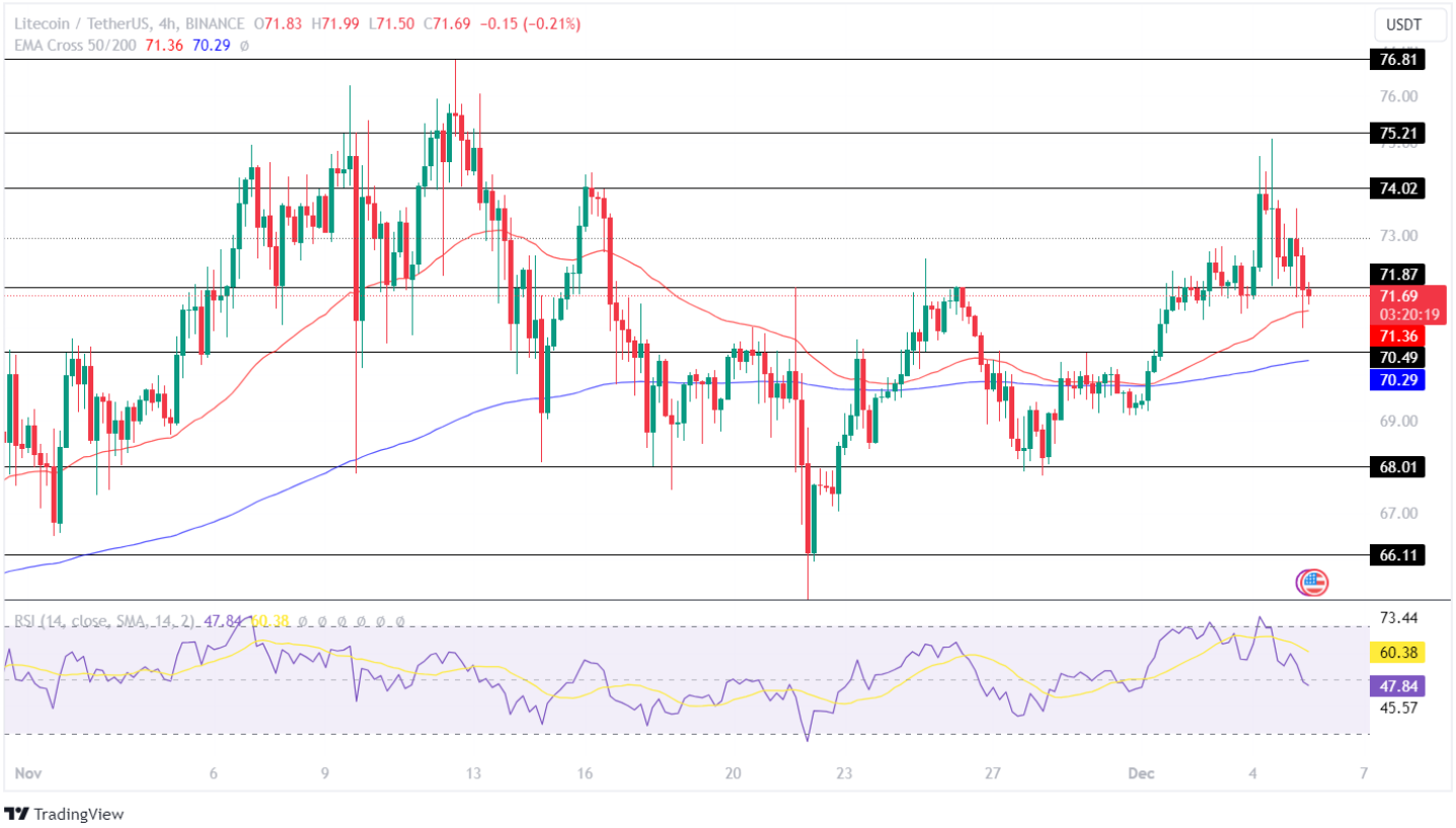 Litecoin Price Analysis