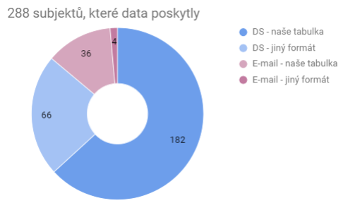 Platy úředníků, kdo nám poskytl informace