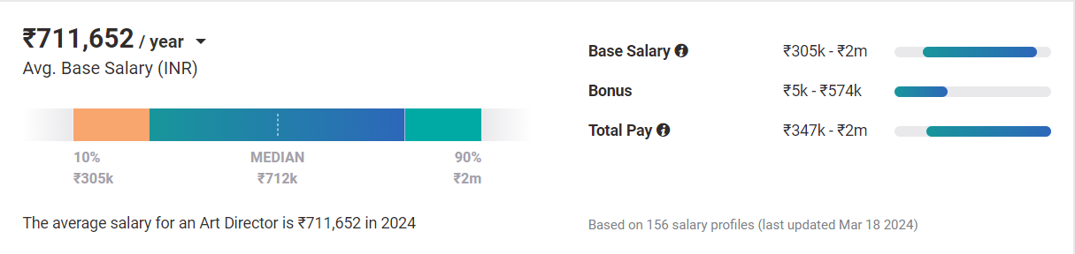 payscale of art director