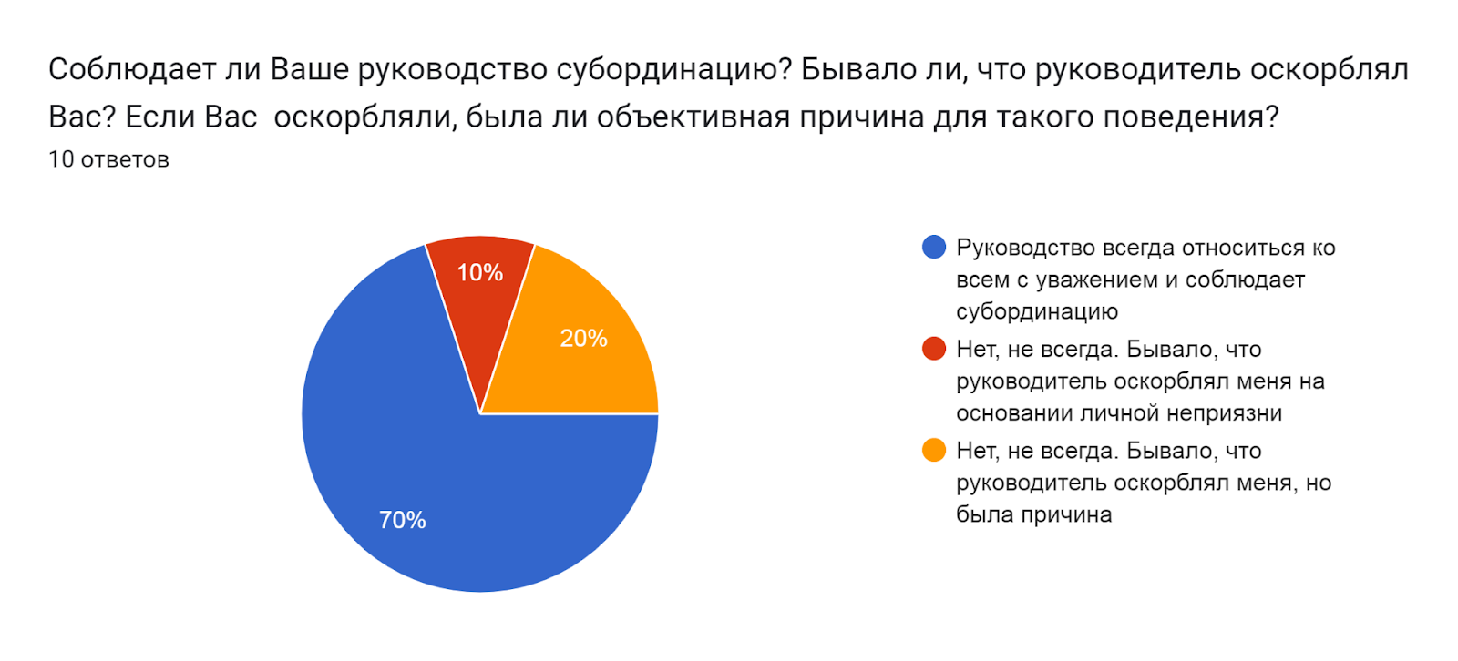 Диаграмма ответов в Формах. Вопрос: Соблюдает ли Ваше руководство субординацию? Бывало ли, что руководитель оскорблял Вас? Если Вас  оскорбляли, была ли объективная причина для такого поведения? . Количество ответов: 10 ответов.