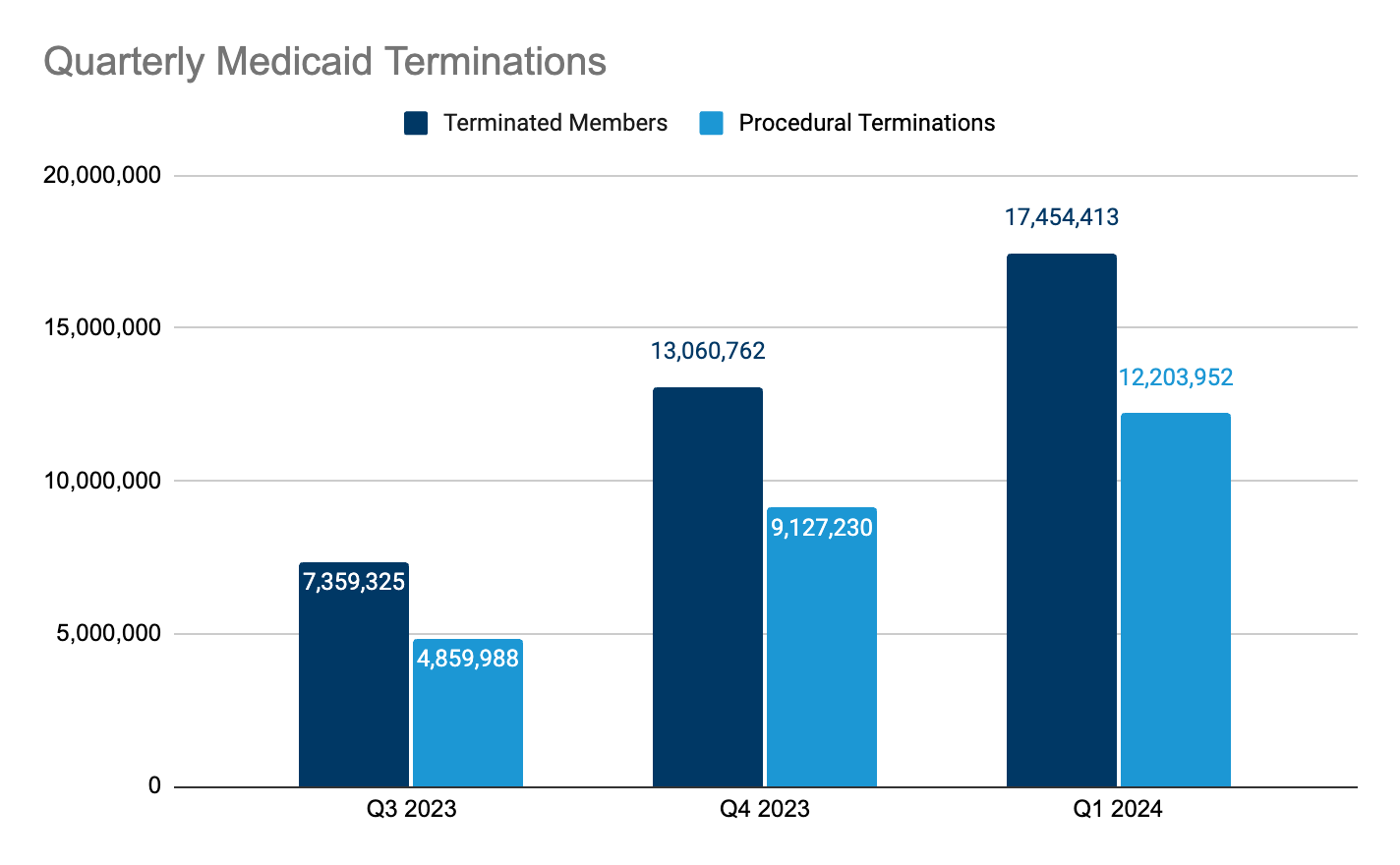Medicaid Terminations buy Quarter 2023-2024 
