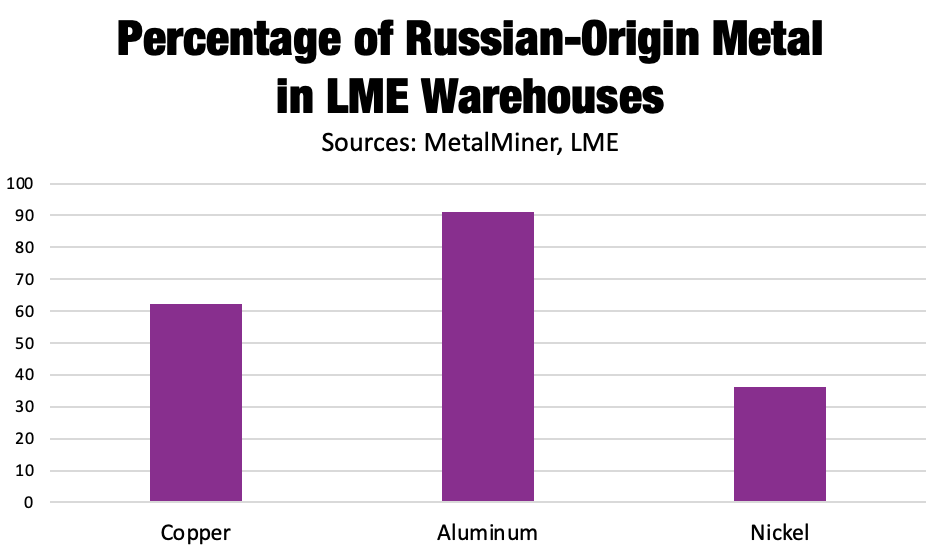 percentage of Russian-origin metal within LME warehouses, April 2024