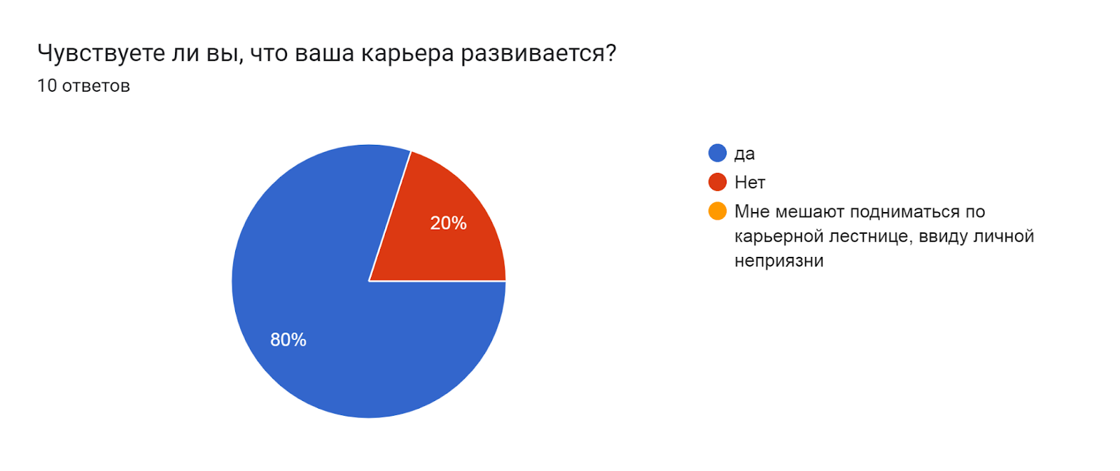 Диаграмма ответов в Формах. Вопрос: Чувствуете ли вы, что ваша карьера развивается? . Количество ответов: 10 ответов.