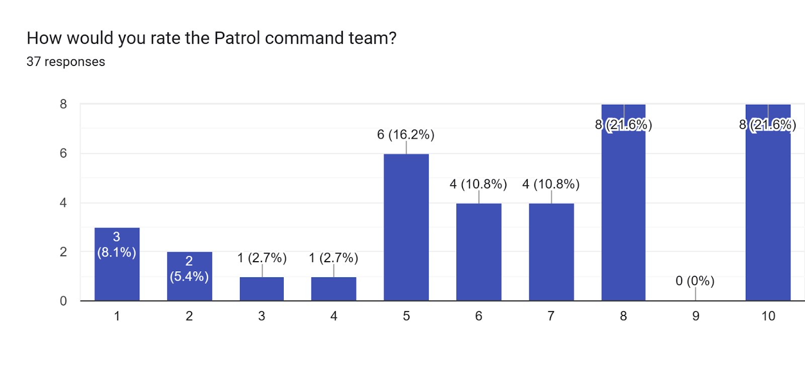 Forms response chart. Question title: How would you rate the Patrol command team?. Number of responses: 37 responses.