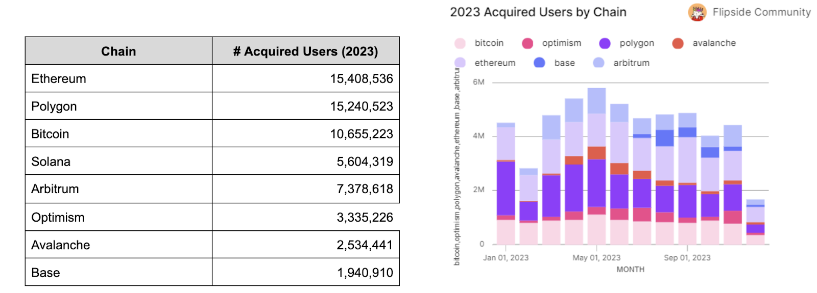 Polygon (MATIC) Ranks 2nd in User Acquisition for 2023 | Source: Flipside Analytics