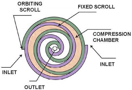 Scroll kompressorstruktur