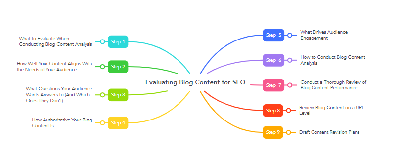 Evaluating Blog Content for SEO