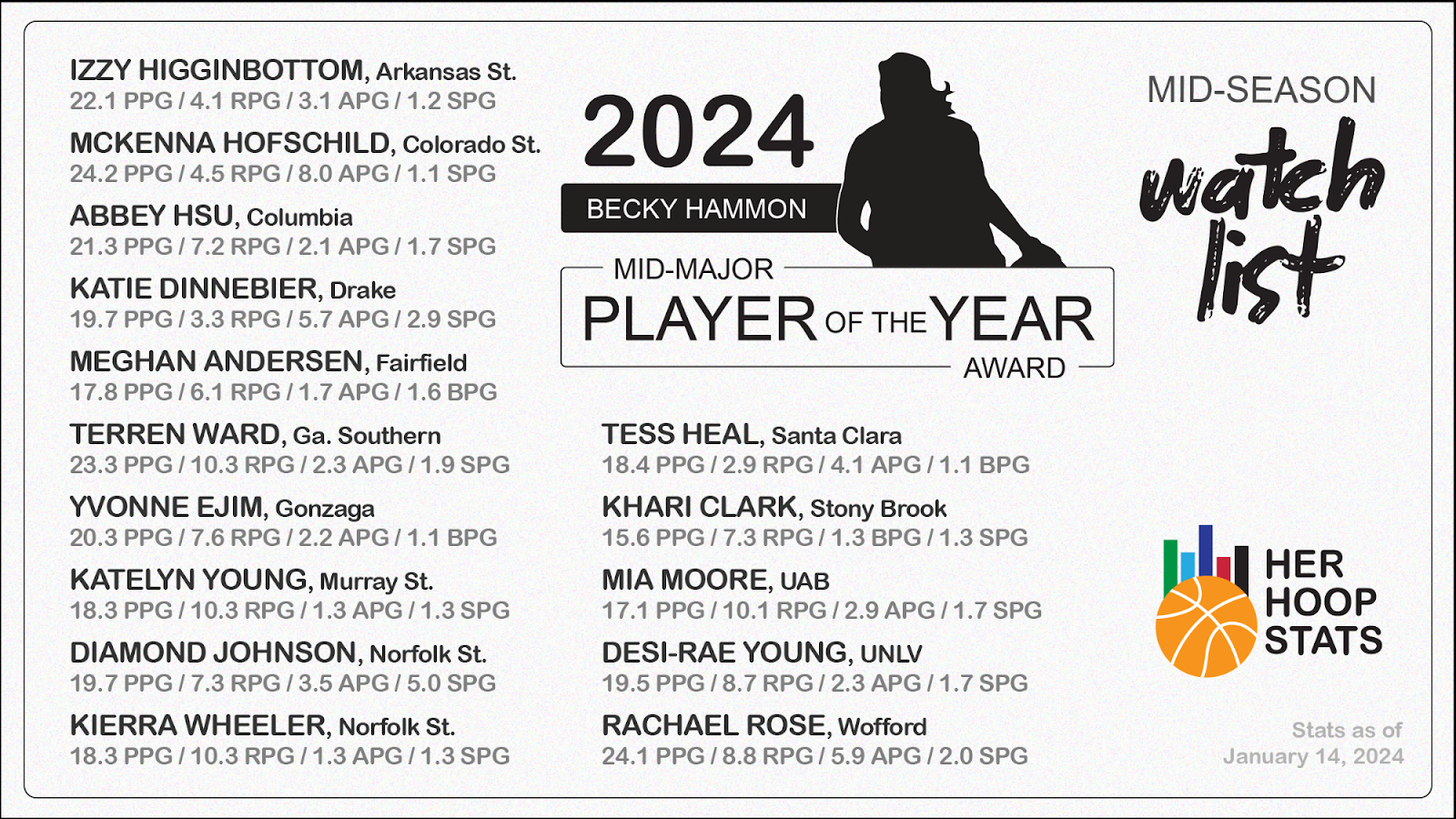 Becky Hammon Midseason Watch List