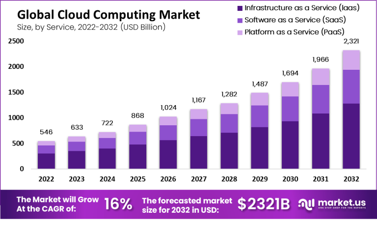 Top Cloud Computing Trends For 2023 | by OnGraph Technologies | Sep, 2023 |  Medium