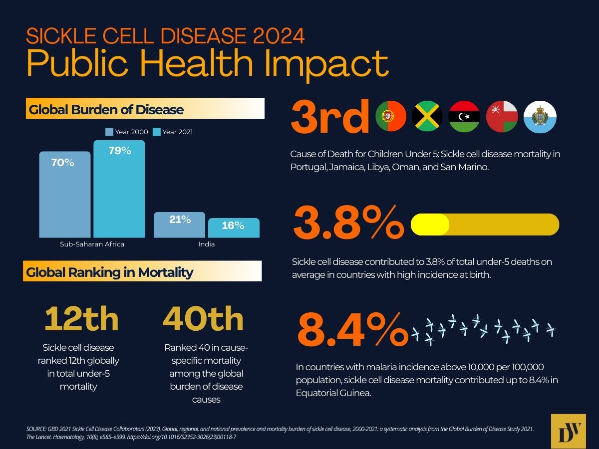 Public Health Impact of Sickle Cell Disease