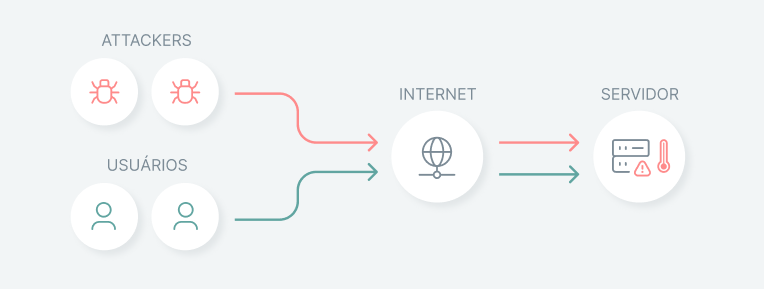 Como funcionam os Ataques DDoS