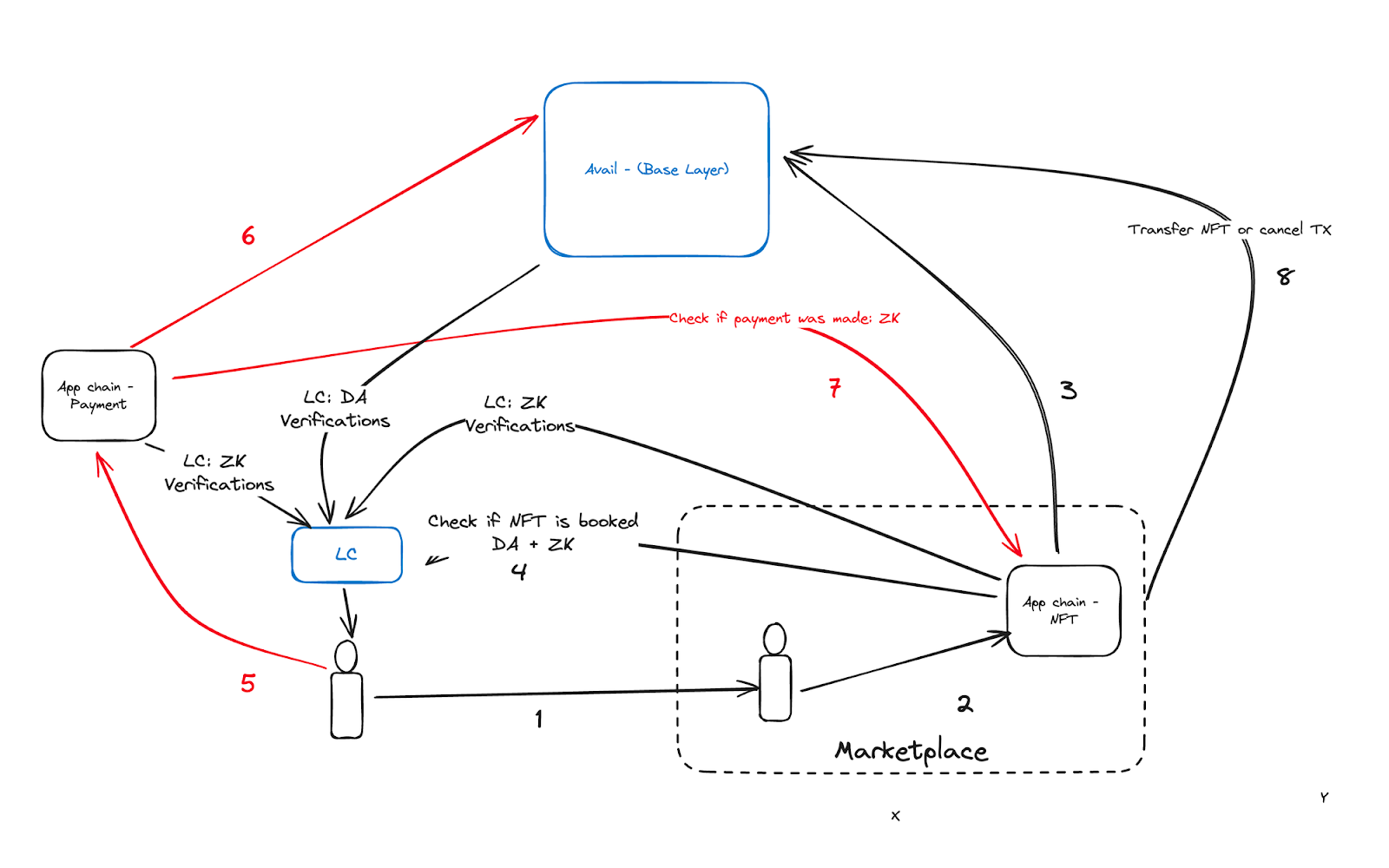 Avail's Vision: The unification layer for web3.