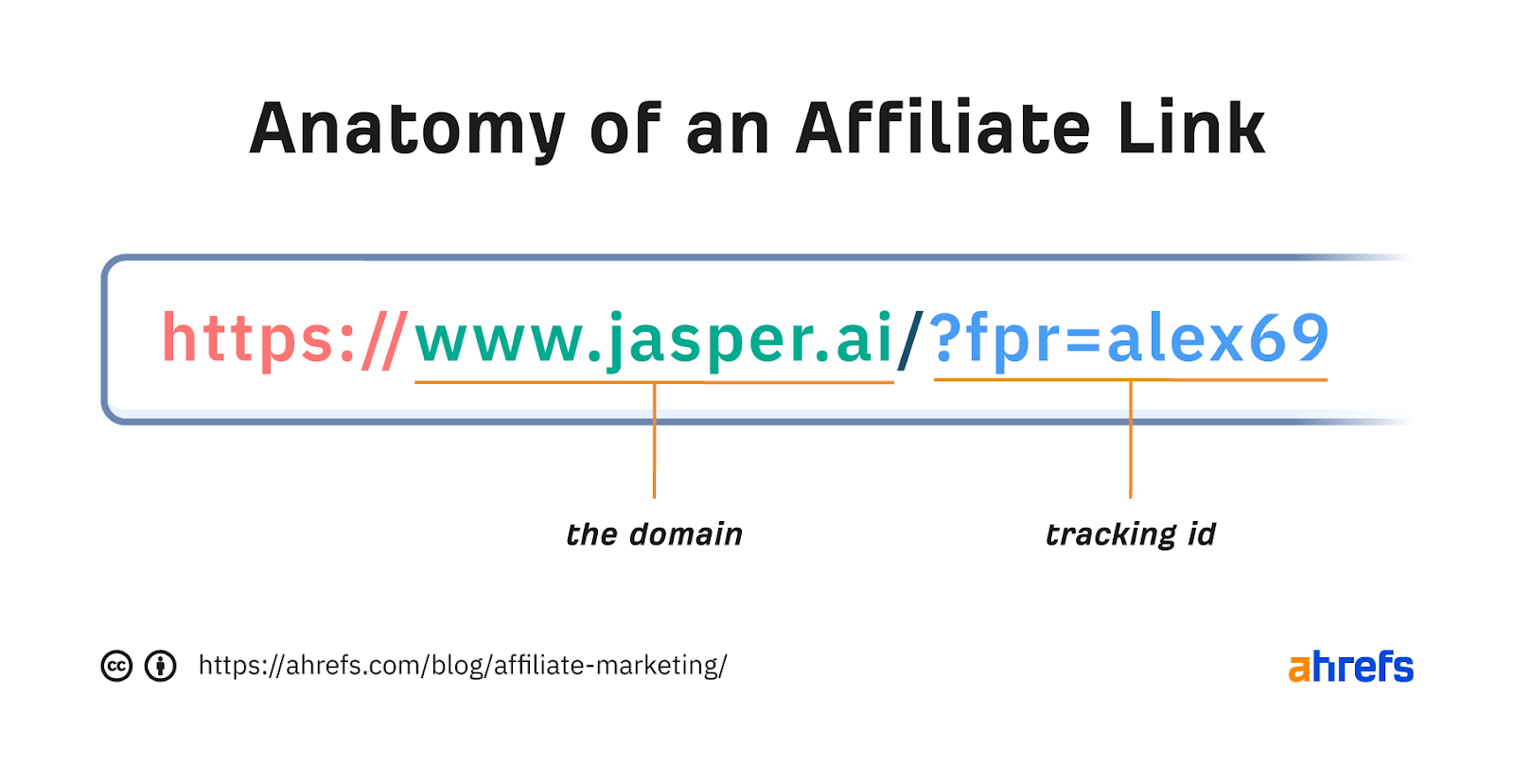 the anatomy of an affiliate link