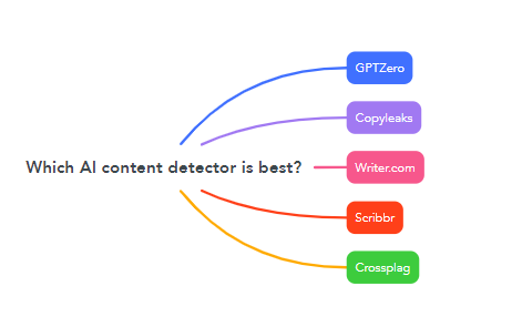 Which AI content detector is best?