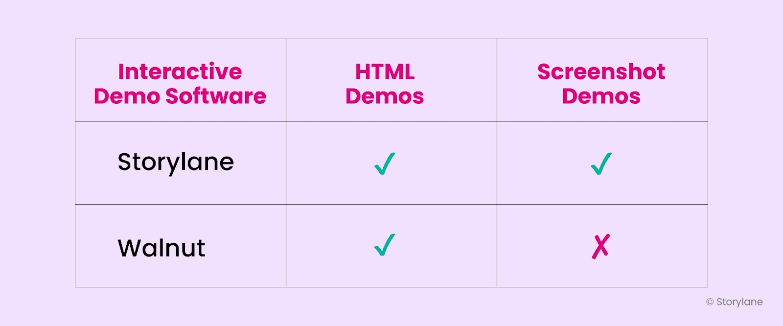 Demo capture methods offered by Storylane and Walnut.