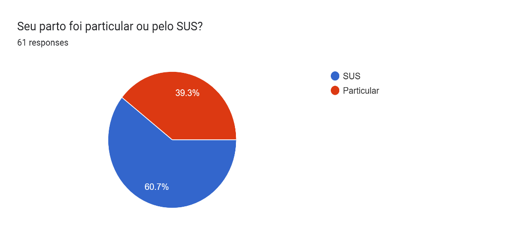 Forms response chart. Question title: Seu parto foi particular ou pelo SUS?. Number of responses: 61 responses.