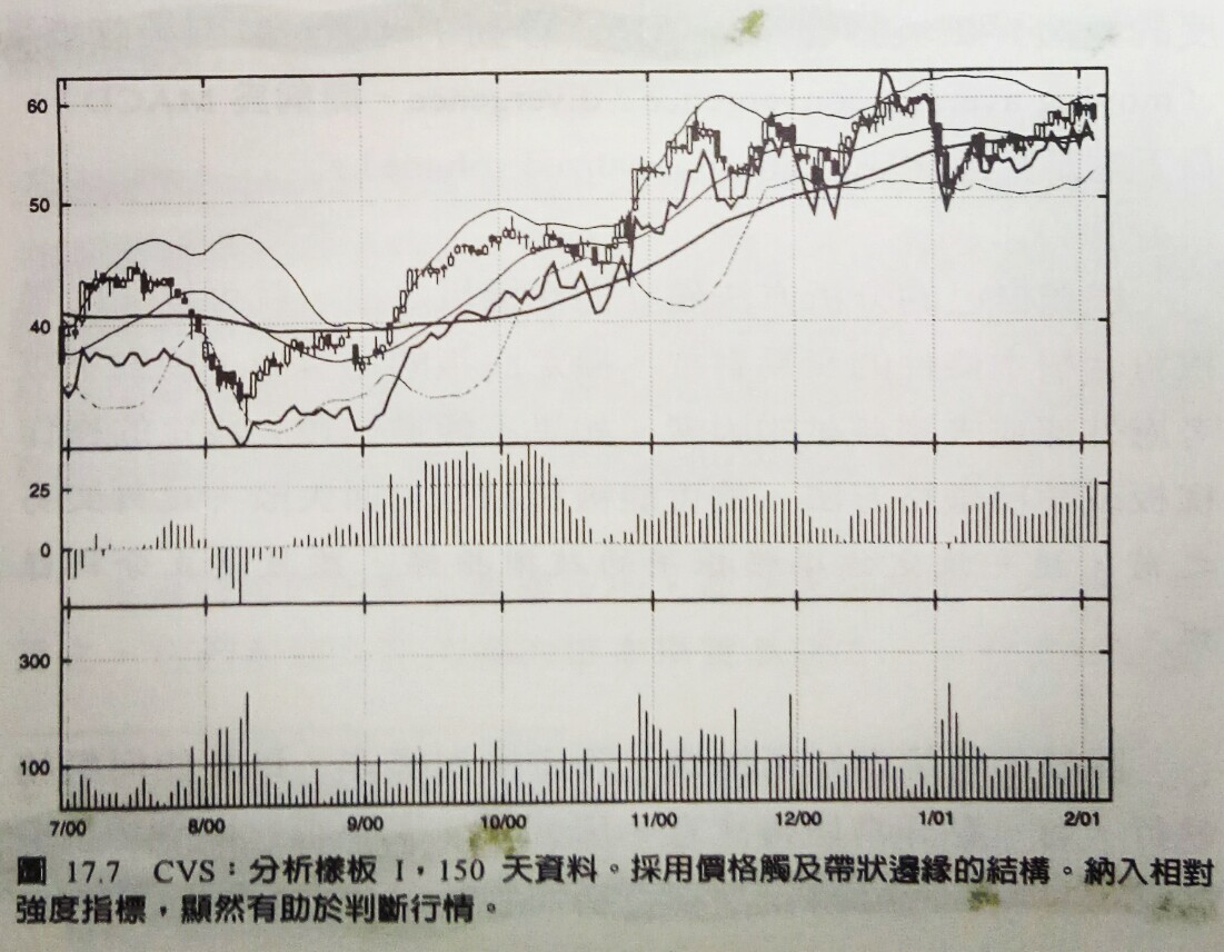 包寧傑帶狀指標概述