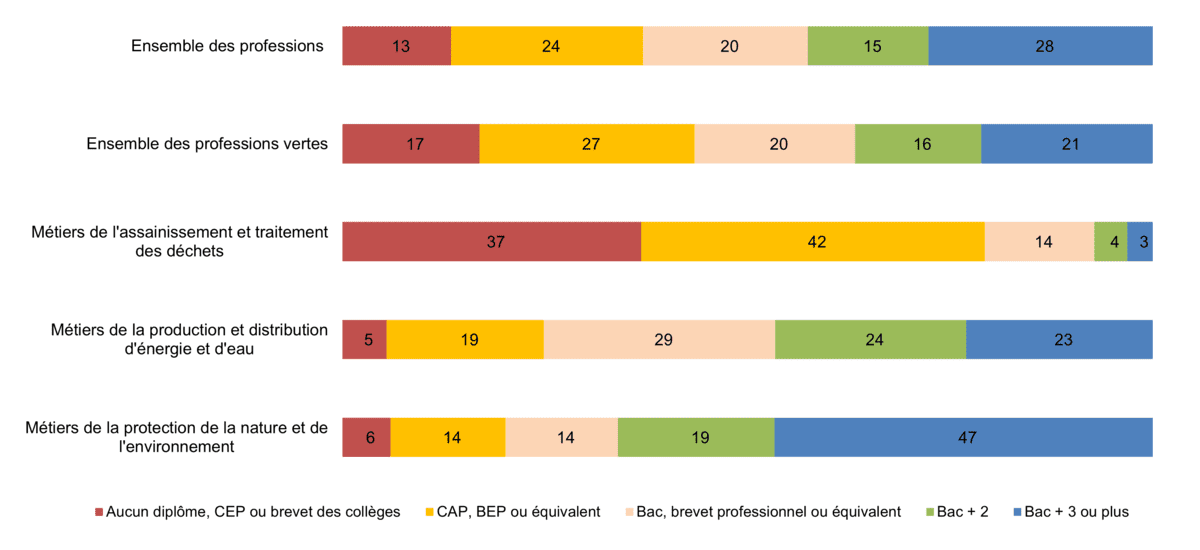 Infographique sur la répartiion des niveaux d'études dans les milieux professionnels autour de l'environnement.
Infographie présentant les métiers verdissants dans les domaines de l'assainissement, du traitement des déchets, de la production et de la distribution d'énergie et d'eau, et de la protection de la nature et de l'environnement. Les niveaux d'éducation associés à chaque domaine vont du diplôme d'études primaires ou secondaires à un Bac+3 ou plus.