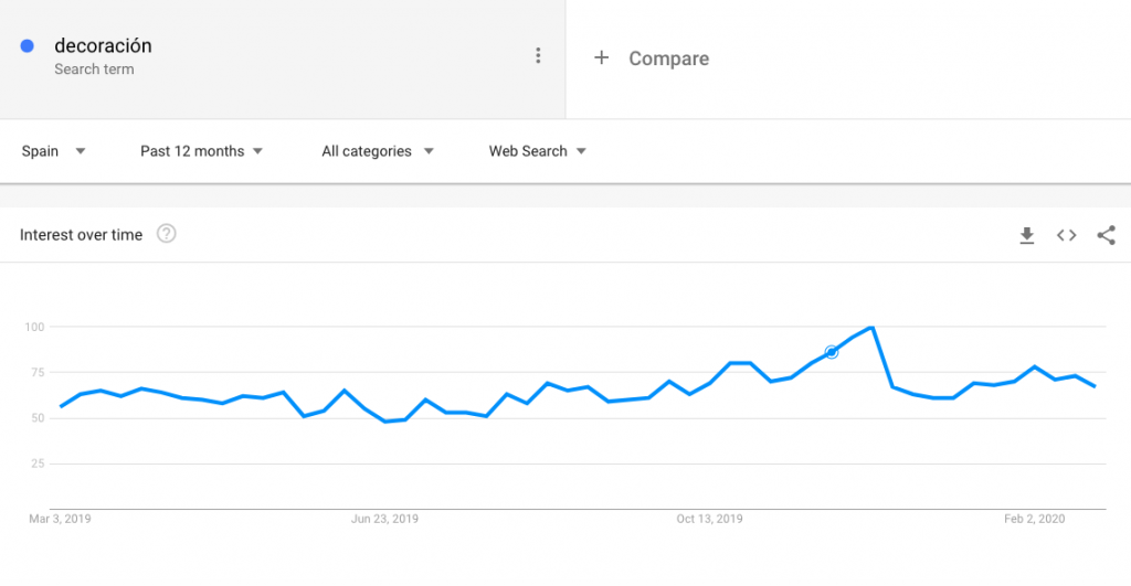Decoración del hogar Google Trends