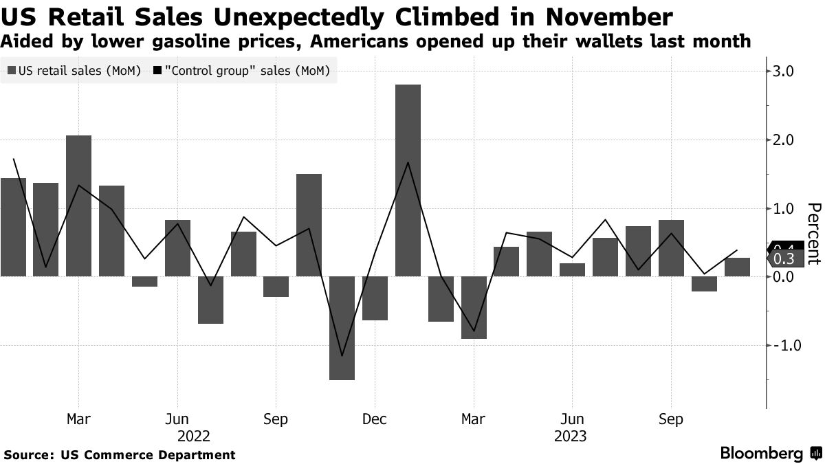 US retail sales ( Source: US Commerce Department)