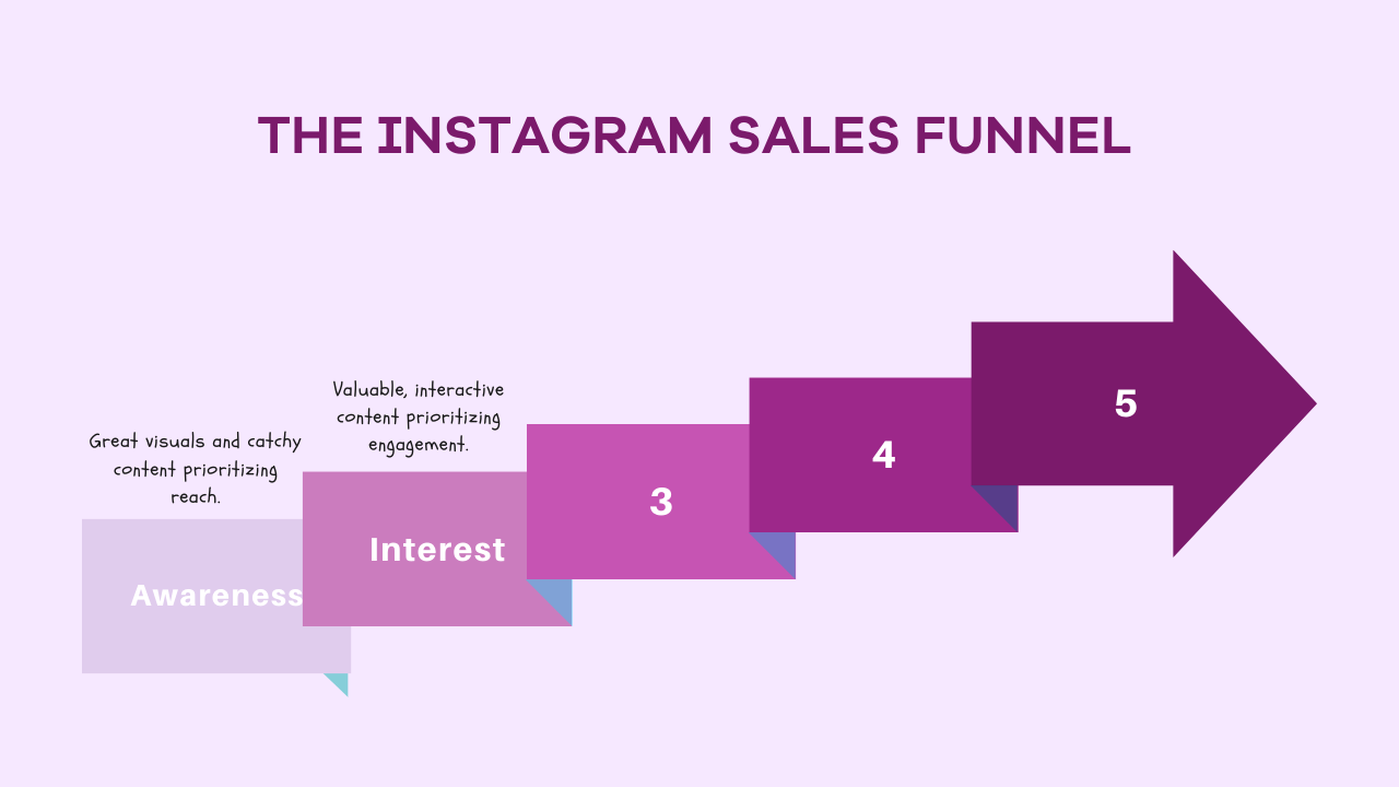 The interest stage of the Instagram Sales Funnel
