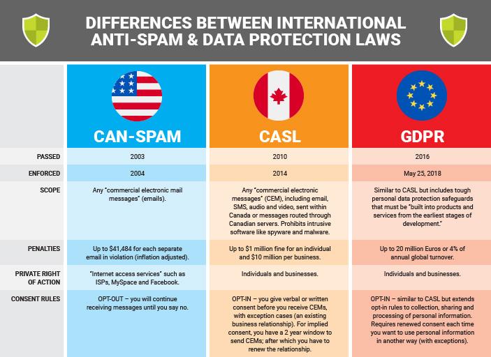 Table overviewing important commercial email regulations including CAN-SPAM, CASL, and GDPR