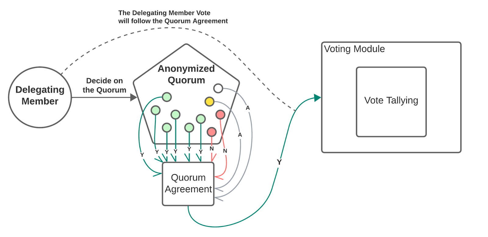 Introducing Neural Quorum Governance